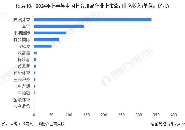 029年中国体育用品企业竞争及行业发展趋势必一体育app网站「前瞻解读」2024-2(图3)