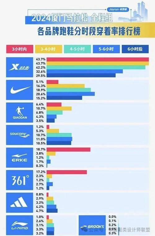 鞋市场的质量与科技竞争Bsports综合跑(图8)